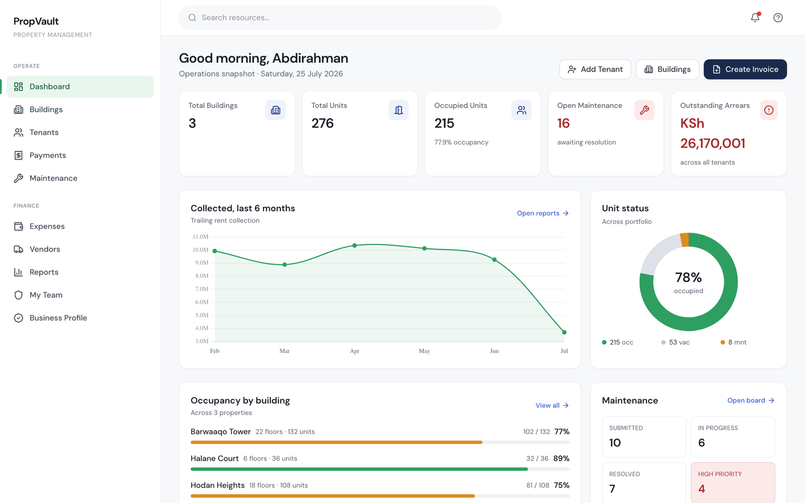 Actual Sakenora dashboard showing occupancy, collections and maintenance for a real portfolio